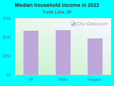 Median household income in 2022