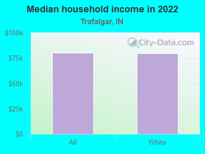 Median household income in 2022