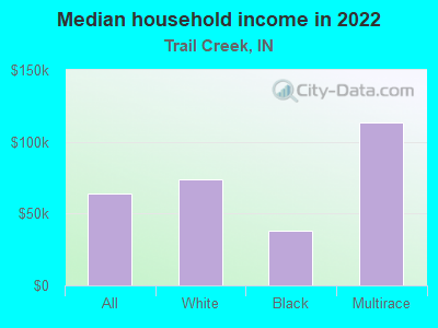 Median household income in 2022