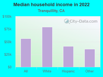 Median household income in 2022