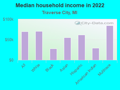 Median household income in 2022