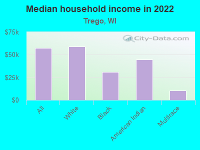 Median household income in 2022