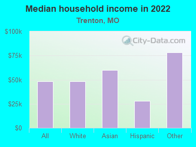 Median household income in 2022