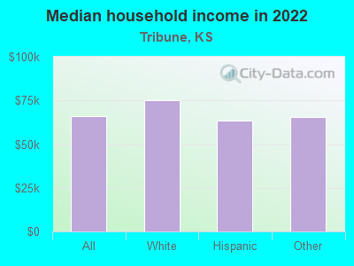 Median household income in 2022