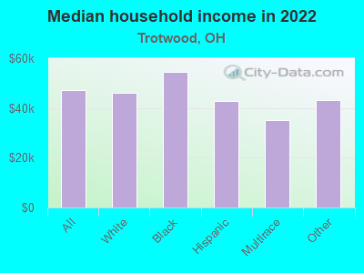 Median household income in 2022