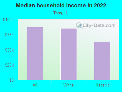 Median household income in 2022