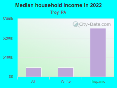 Median household income in 2022