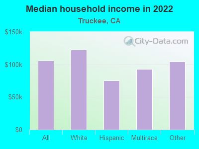 Median household income in 2022