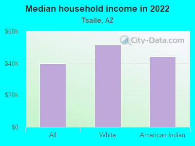 Median household income in 2022