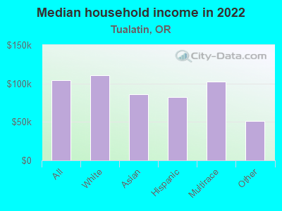 Median household income in 2022