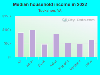 Median household income in 2022