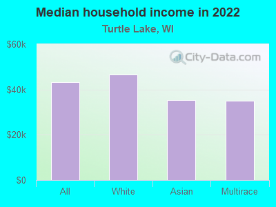 Median household income in 2022