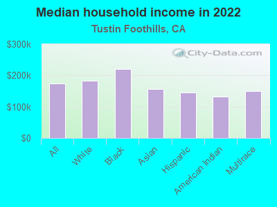 Median household income in 2022