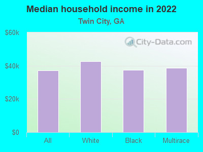 Median household income in 2022