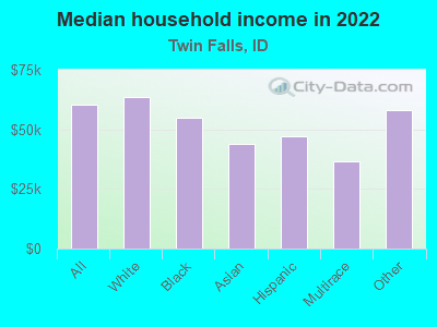 Median household income in 2022