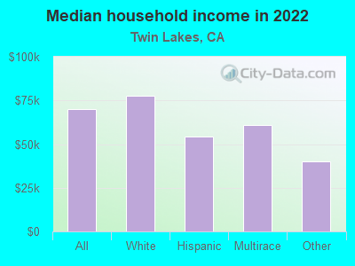 Median household income in 2019
