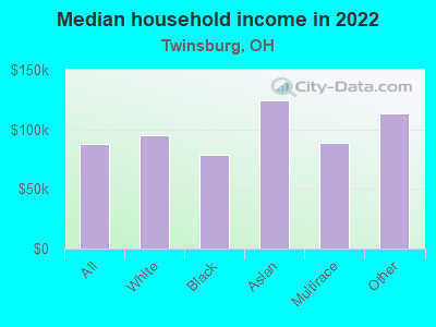 Median household income in 2022