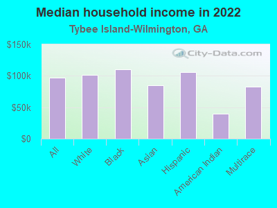 Median household income in 2022