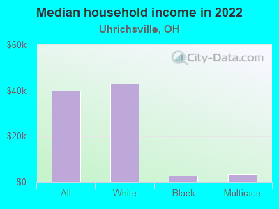 Median household income in 2022