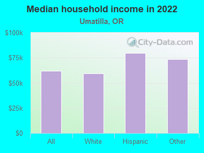 Median household income in 2022