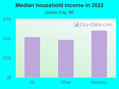 Median household income in 2022