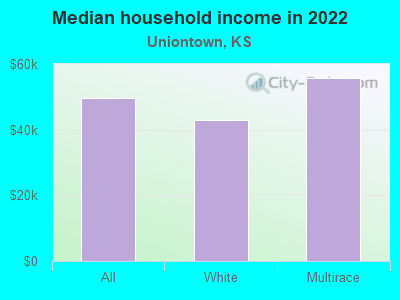 Median household income in 2022