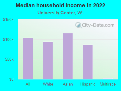 Median household income in 2022