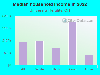 Median household income in 2022