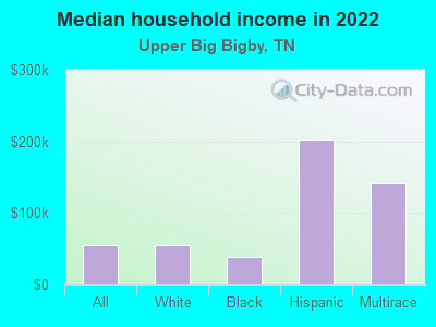 Median household income in 2022