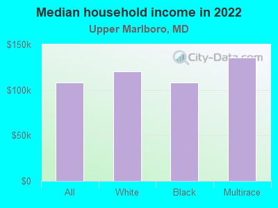 Median household income in 2022