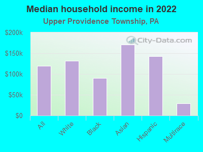 Median household income in 2022