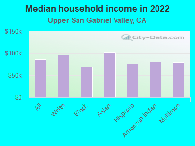 Median household income in 2022