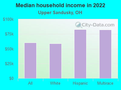 Median household income in 2022