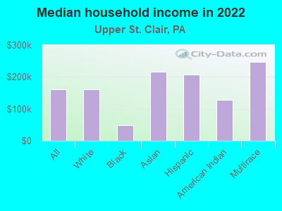 Median household income in 2022