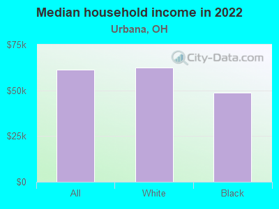 Median household income in 2022