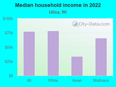 Median household income in 2022