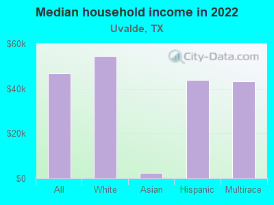 Median household income in 2022