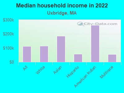 Median household income in 2022