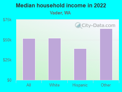 Median household income in 2022