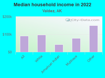 Median household income in 2022