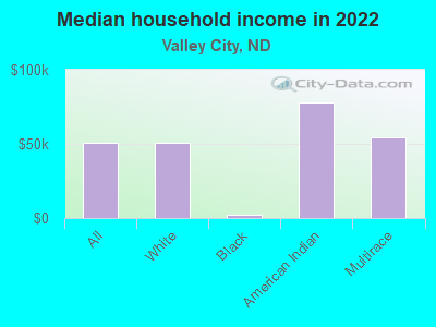 Median household income in 2022