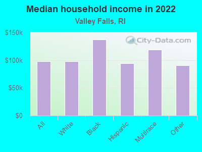 Median household income in 2022