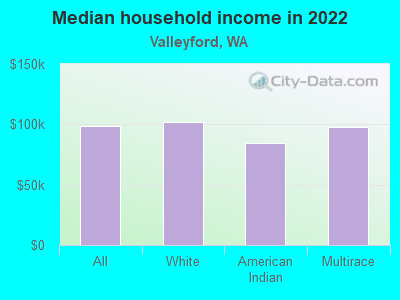 Median household income in 2022