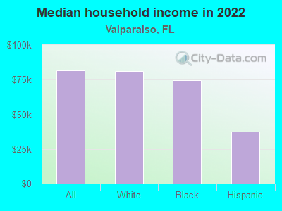 Median household income in 2022