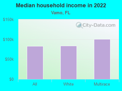 Median household income in 2022