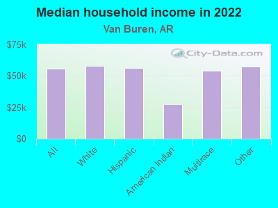 Median household income in 2022