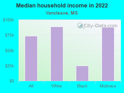 Median household income in 2022