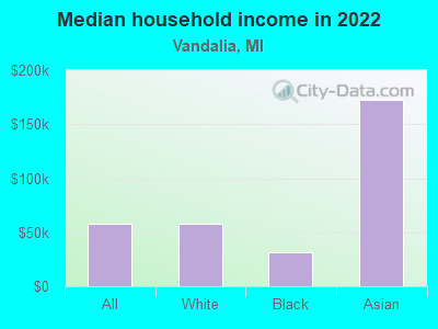 Median household income in 2022