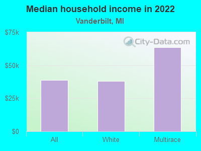 Median household income in 2022