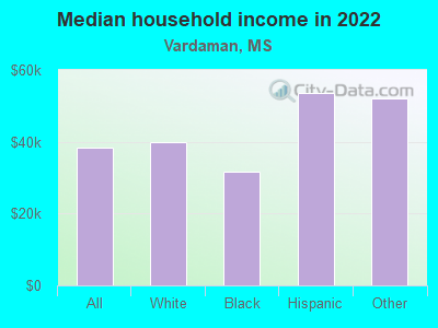 Median household income in 2022